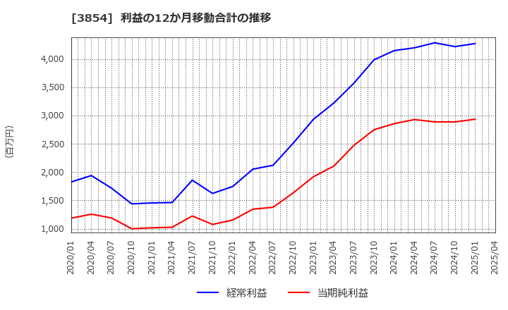 3854 (株)アイル: 利益の12か月移動合計の推移