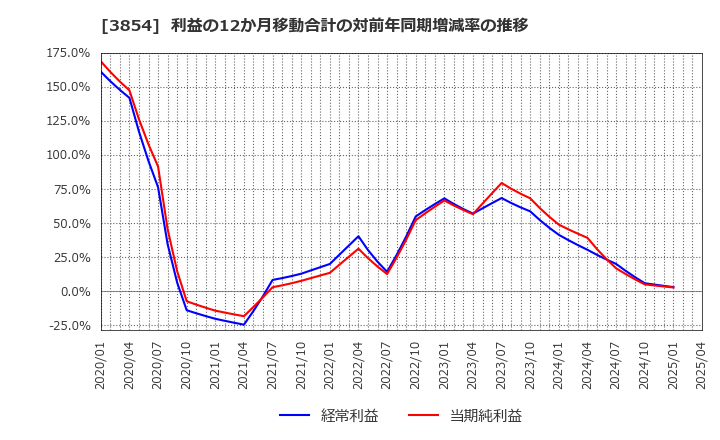 3854 (株)アイル: 利益の12か月移動合計の対前年同期増減率の推移