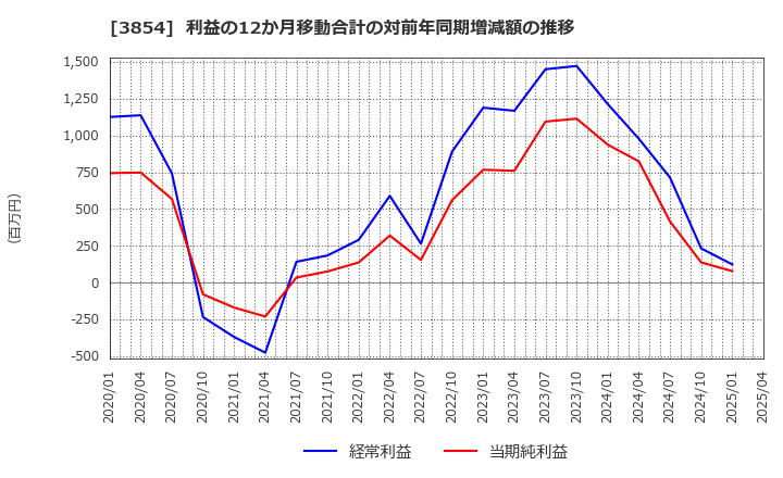 3854 (株)アイル: 利益の12か月移動合計の対前年同期増減額の推移