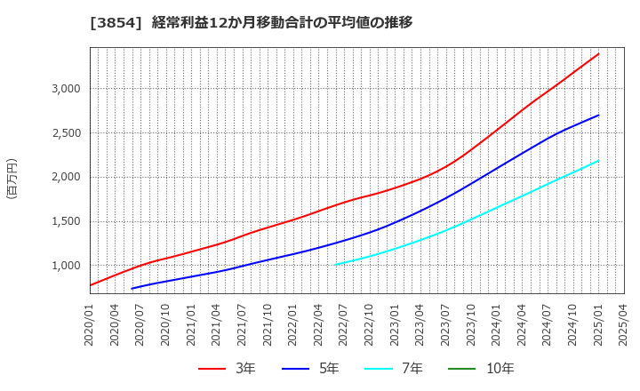 3854 (株)アイル: 経常利益12か月移動合計の平均値の推移