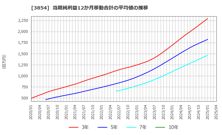 3854 (株)アイル: 当期純利益12か月移動合計の平均値の推移