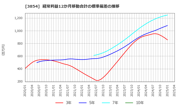 3854 (株)アイル: 経常利益12か月移動合計の標準偏差の推移