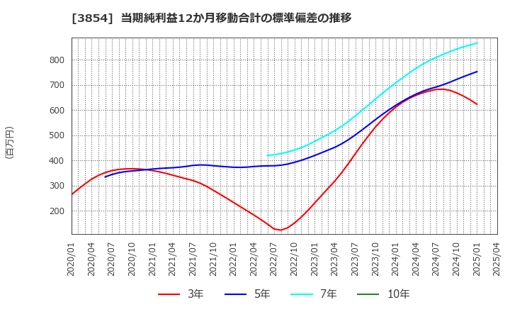 3854 (株)アイル: 当期純利益12か月移動合計の標準偏差の推移
