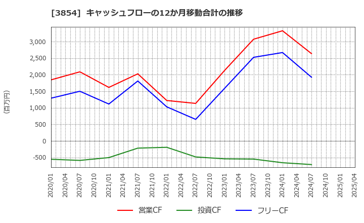 3854 (株)アイル: キャッシュフローの12か月移動合計の推移