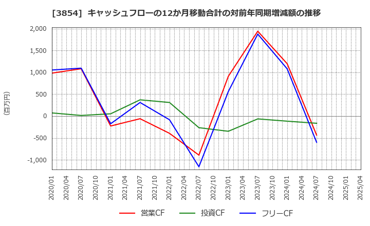 3854 (株)アイル: キャッシュフローの12か月移動合計の対前年同期増減額の推移