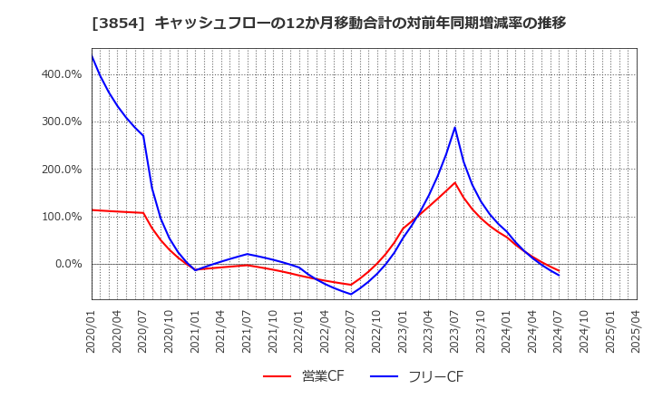 3854 (株)アイル: キャッシュフローの12か月移動合計の対前年同期増減率の推移