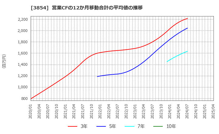 3854 (株)アイル: 営業CFの12か月移動合計の平均値の推移