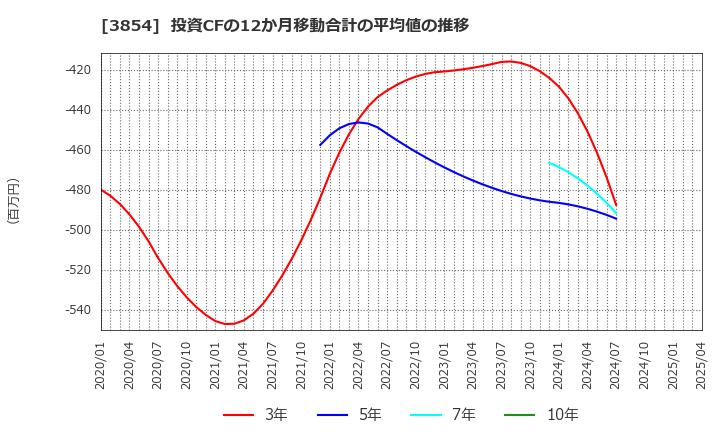 3854 (株)アイル: 投資CFの12か月移動合計の平均値の推移