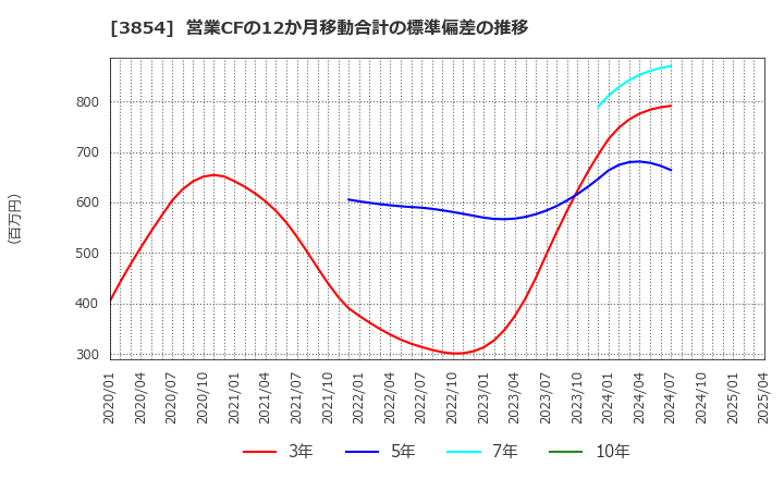 3854 (株)アイル: 営業CFの12か月移動合計の標準偏差の推移