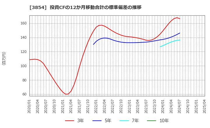 3854 (株)アイル: 投資CFの12か月移動合計の標準偏差の推移