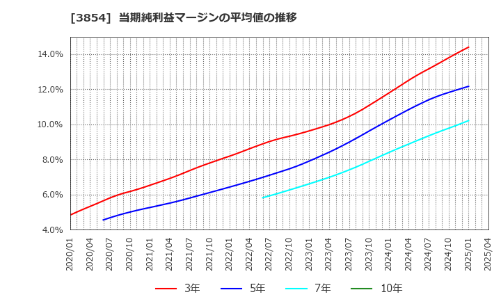 3854 (株)アイル: 当期純利益マージンの平均値の推移