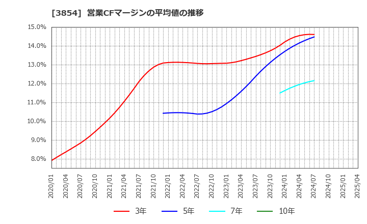 3854 (株)アイル: 営業CFマージンの平均値の推移