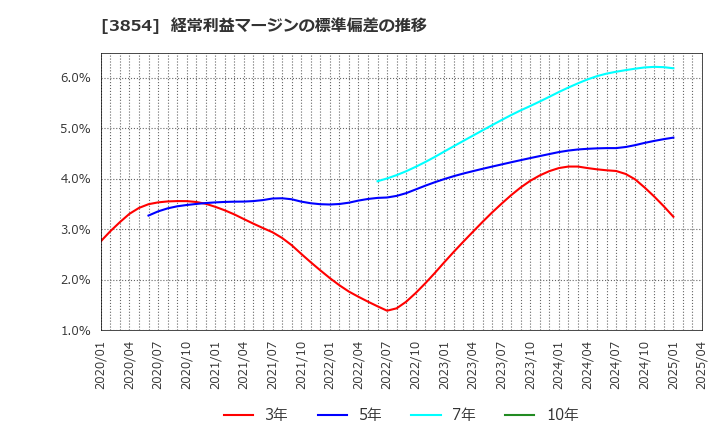 3854 (株)アイル: 経常利益マージンの標準偏差の推移