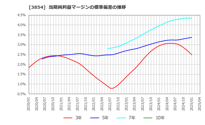3854 (株)アイル: 当期純利益マージンの標準偏差の推移