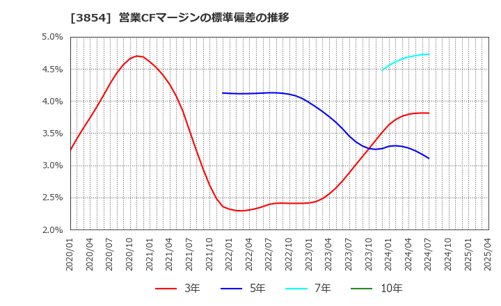 3854 (株)アイル: 営業CFマージンの標準偏差の推移