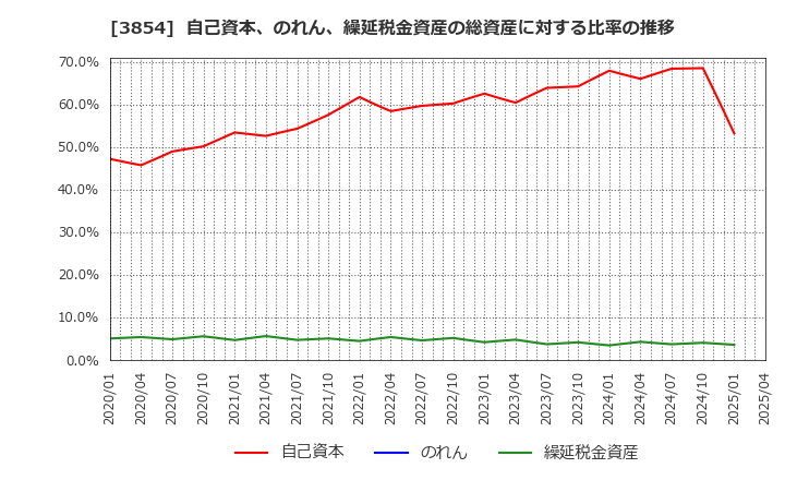 3854 (株)アイル: 自己資本、のれん、繰延税金資産の総資産に対する比率の推移