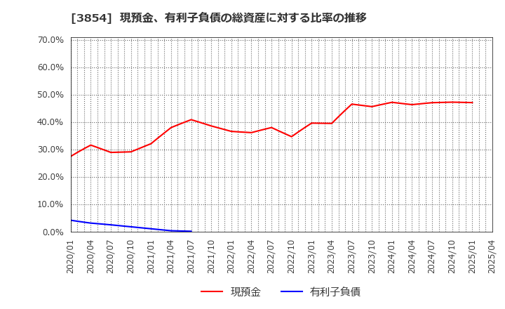 3854 (株)アイル: 現預金、有利子負債の総資産に対する比率の推移