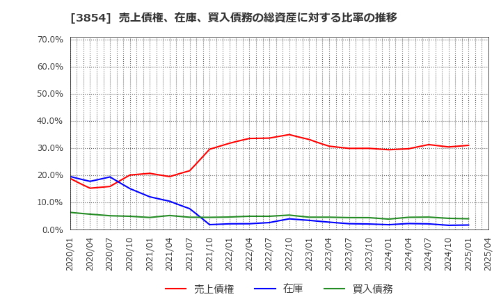 3854 (株)アイル: 売上債権、在庫、買入債務の総資産に対する比率の推移