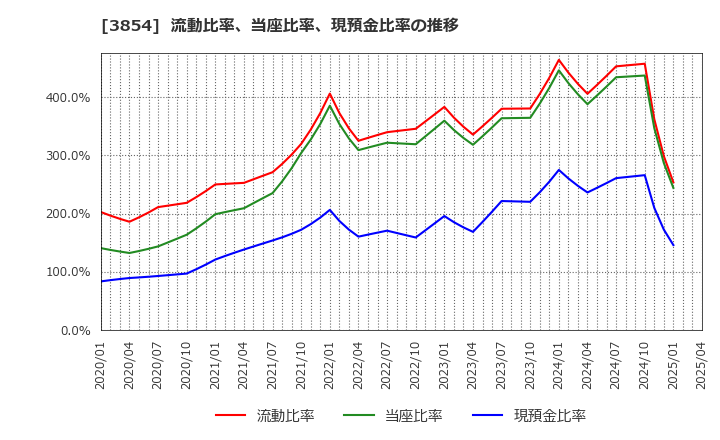 3854 (株)アイル: 流動比率、当座比率、現預金比率の推移