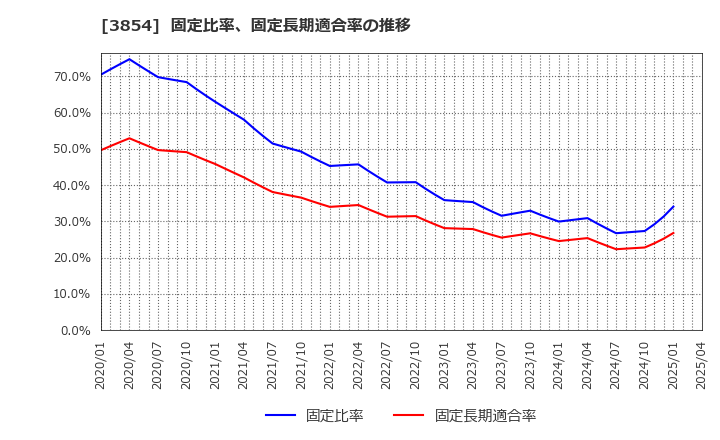 3854 (株)アイル: 固定比率、固定長期適合率の推移