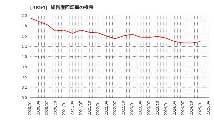 3854 (株)アイル: 総資産回転率の推移