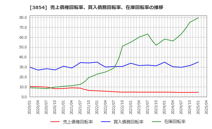 3854 (株)アイル: 売上債権回転率、買入債務回転率、在庫回転率の推移