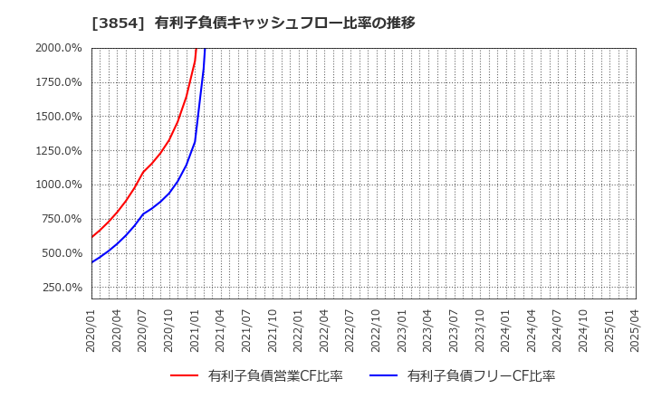 3854 (株)アイル: 有利子負債キャッシュフロー比率の推移
