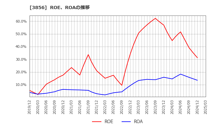 3856 Ａｂａｌａｎｃｅ(株): ROE、ROAの推移