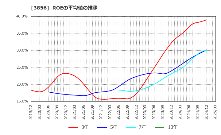 3856 Ａｂａｌａｎｃｅ(株): ROEの平均値の推移