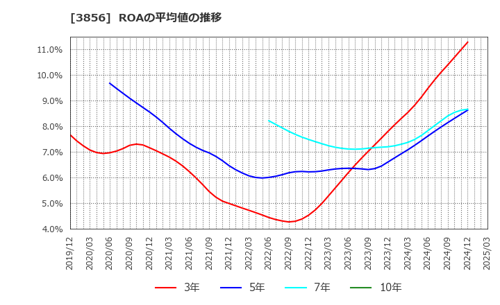 3856 Ａｂａｌａｎｃｅ(株): ROAの平均値の推移