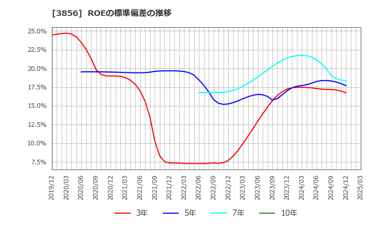 3856 Ａｂａｌａｎｃｅ(株): ROEの標準偏差の推移