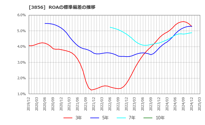 3856 Ａｂａｌａｎｃｅ(株): ROAの標準偏差の推移