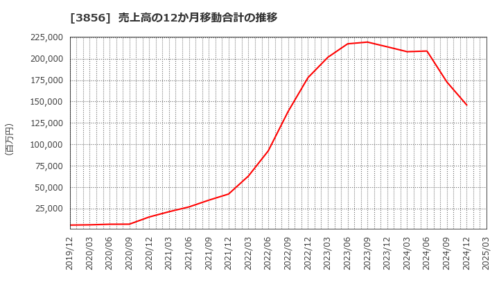 3856 Ａｂａｌａｎｃｅ(株): 売上高の12か月移動合計の推移