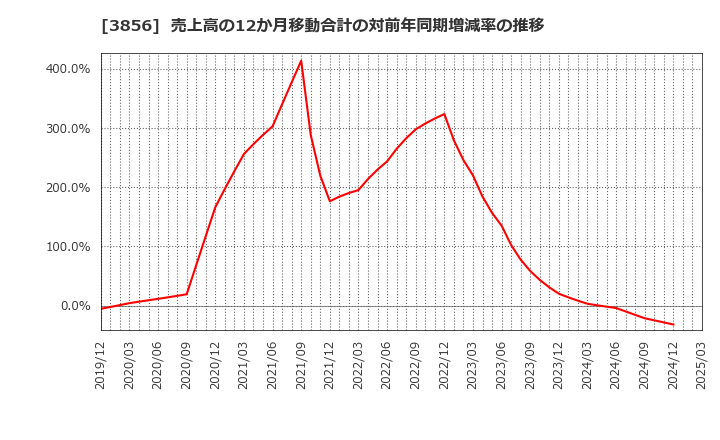 3856 Ａｂａｌａｎｃｅ(株): 売上高の12か月移動合計の対前年同期増減率の推移