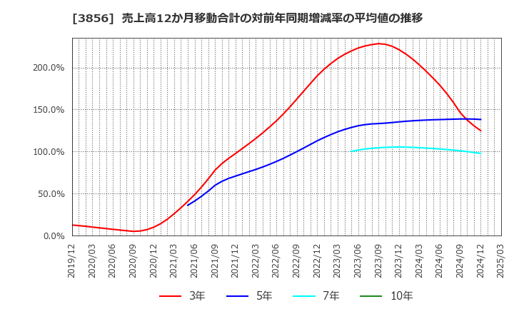 3856 Ａｂａｌａｎｃｅ(株): 売上高12か月移動合計の対前年同期増減率の平均値の推移