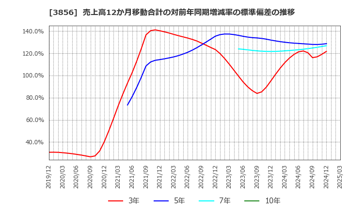 3856 Ａｂａｌａｎｃｅ(株): 売上高12か月移動合計の対前年同期増減率の標準偏差の推移