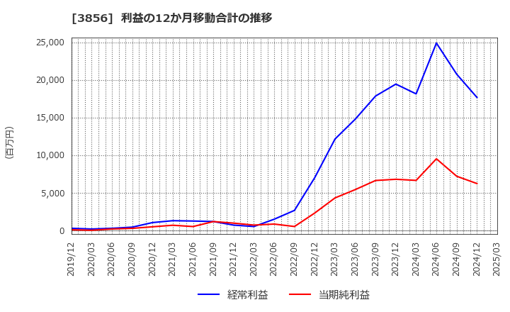 3856 Ａｂａｌａｎｃｅ(株): 利益の12か月移動合計の推移