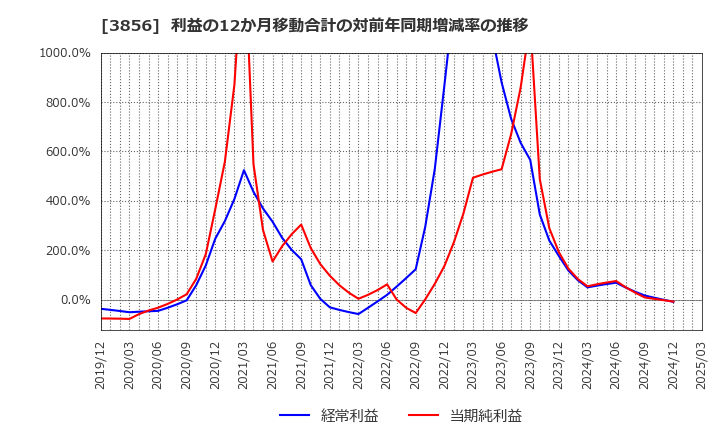 3856 Ａｂａｌａｎｃｅ(株): 利益の12か月移動合計の対前年同期増減率の推移