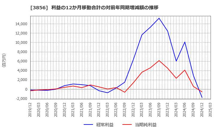 3856 Ａｂａｌａｎｃｅ(株): 利益の12か月移動合計の対前年同期増減額の推移