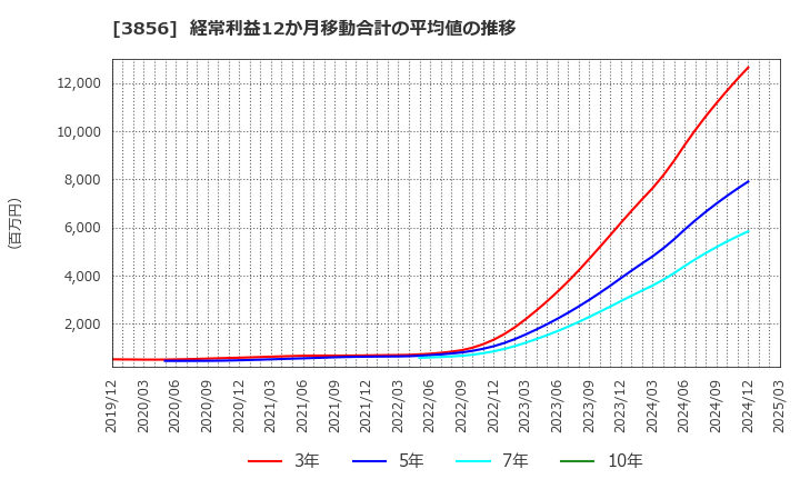3856 Ａｂａｌａｎｃｅ(株): 経常利益12か月移動合計の平均値の推移