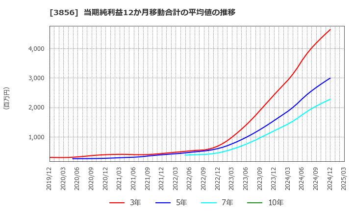 3856 Ａｂａｌａｎｃｅ(株): 当期純利益12か月移動合計の平均値の推移