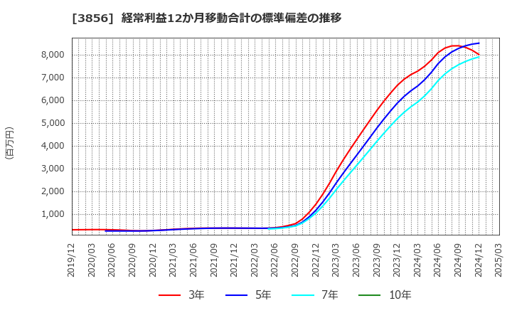 3856 Ａｂａｌａｎｃｅ(株): 経常利益12か月移動合計の標準偏差の推移