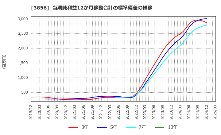 3856 Ａｂａｌａｎｃｅ(株): 当期純利益12か月移動合計の標準偏差の推移