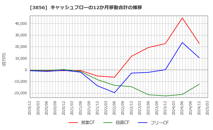 3856 Ａｂａｌａｎｃｅ(株): キャッシュフローの12か月移動合計の推移