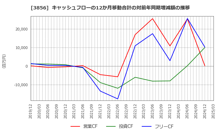 3856 Ａｂａｌａｎｃｅ(株): キャッシュフローの12か月移動合計の対前年同期増減額の推移