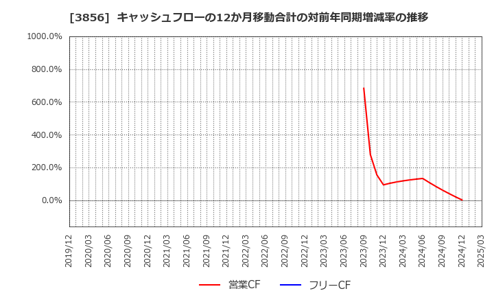 3856 Ａｂａｌａｎｃｅ(株): キャッシュフローの12か月移動合計の対前年同期増減率の推移