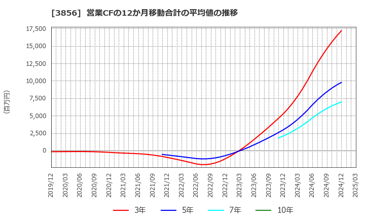 3856 Ａｂａｌａｎｃｅ(株): 営業CFの12か月移動合計の平均値の推移