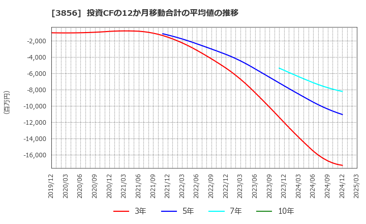 3856 Ａｂａｌａｎｃｅ(株): 投資CFの12か月移動合計の平均値の推移
