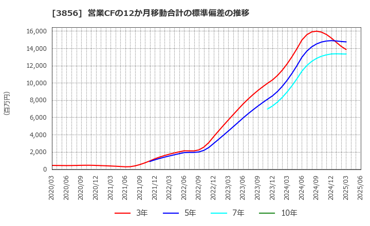 3856 Ａｂａｌａｎｃｅ(株): 営業CFの12か月移動合計の標準偏差の推移