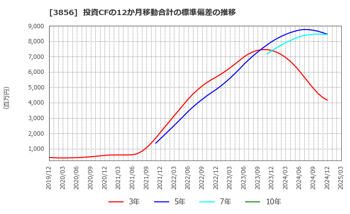 3856 Ａｂａｌａｎｃｅ(株): 投資CFの12か月移動合計の標準偏差の推移
